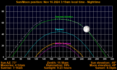 Sun/Moon sky position graph